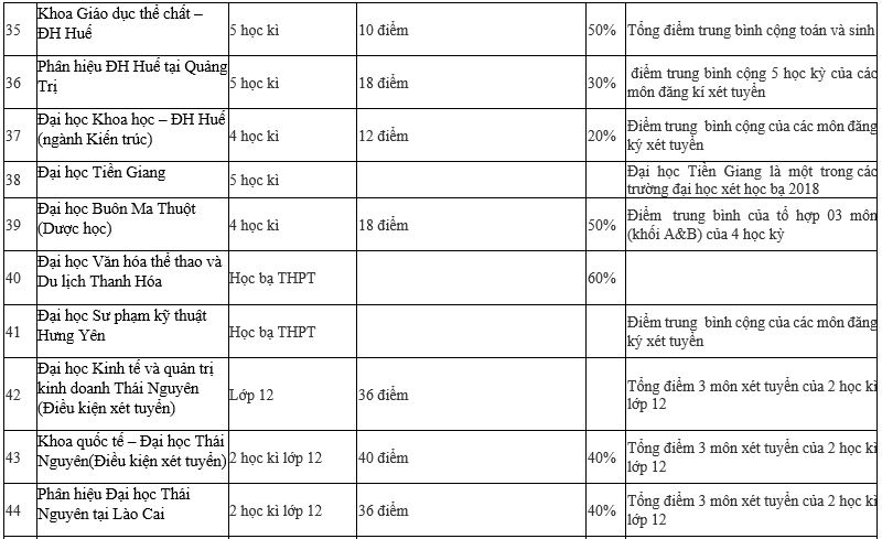 Giáo dục - Danh sách chi tiết 95 trường Đại học xét tuyển học bạ 2019 (Hình 4).