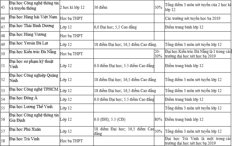Giáo dục - Danh sách chi tiết 95 trường Đại học xét tuyển học bạ 2019 (Hình 5).