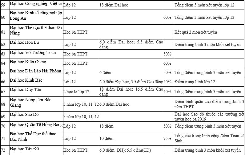 Giáo dục - Danh sách chi tiết 95 trường Đại học xét tuyển học bạ 2019 (Hình 6).