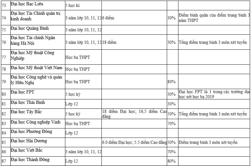 Giáo dục - Danh sách chi tiết 95 trường Đại học xét tuyển học bạ 2019 (Hình 7).