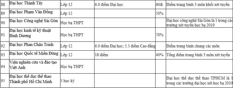 Giáo dục - Danh sách chi tiết 95 trường Đại học xét tuyển học bạ 2019 (Hình 8).