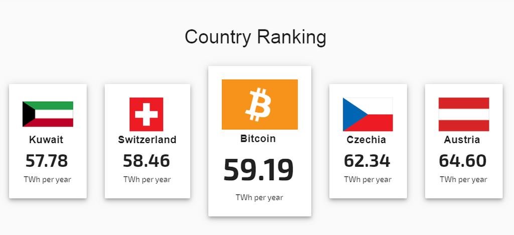 Cuộc sống số - Bitcoin tiêu thụ điện cao hơn cả nước Thụy Sĩ gộp lại (Hình 2).