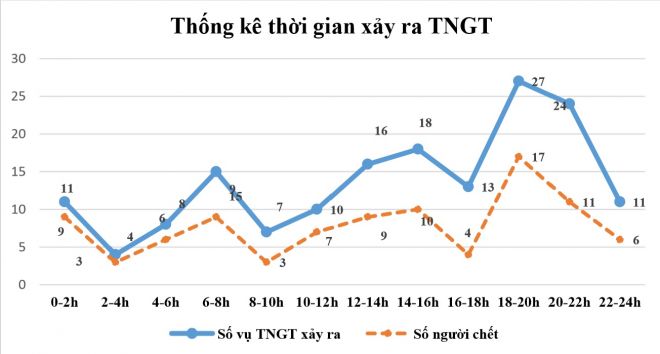 Tin nhanh - Tai nạn giao thông giảm trong 10 ngày cách ly xã hội, song vẫn có nhiều người tử nạn (Hình 2).