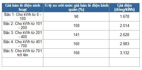 Tiêu dùng & Dư luận - Điện một giá lợi và thiệt hơn so với điện bậc thang như thế nào?