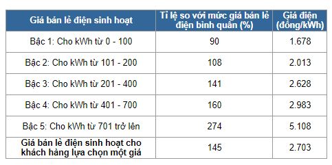 Tiêu dùng & Dư luận - Điện một giá lợi và thiệt hơn so với điện bậc thang như thế nào? (Hình 2).