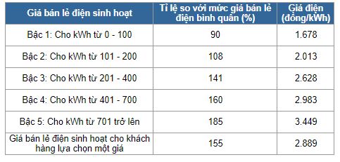 Tiêu dùng & Dư luận - Điện một giá lợi và thiệt hơn so với điện bậc thang như thế nào? (Hình 3).