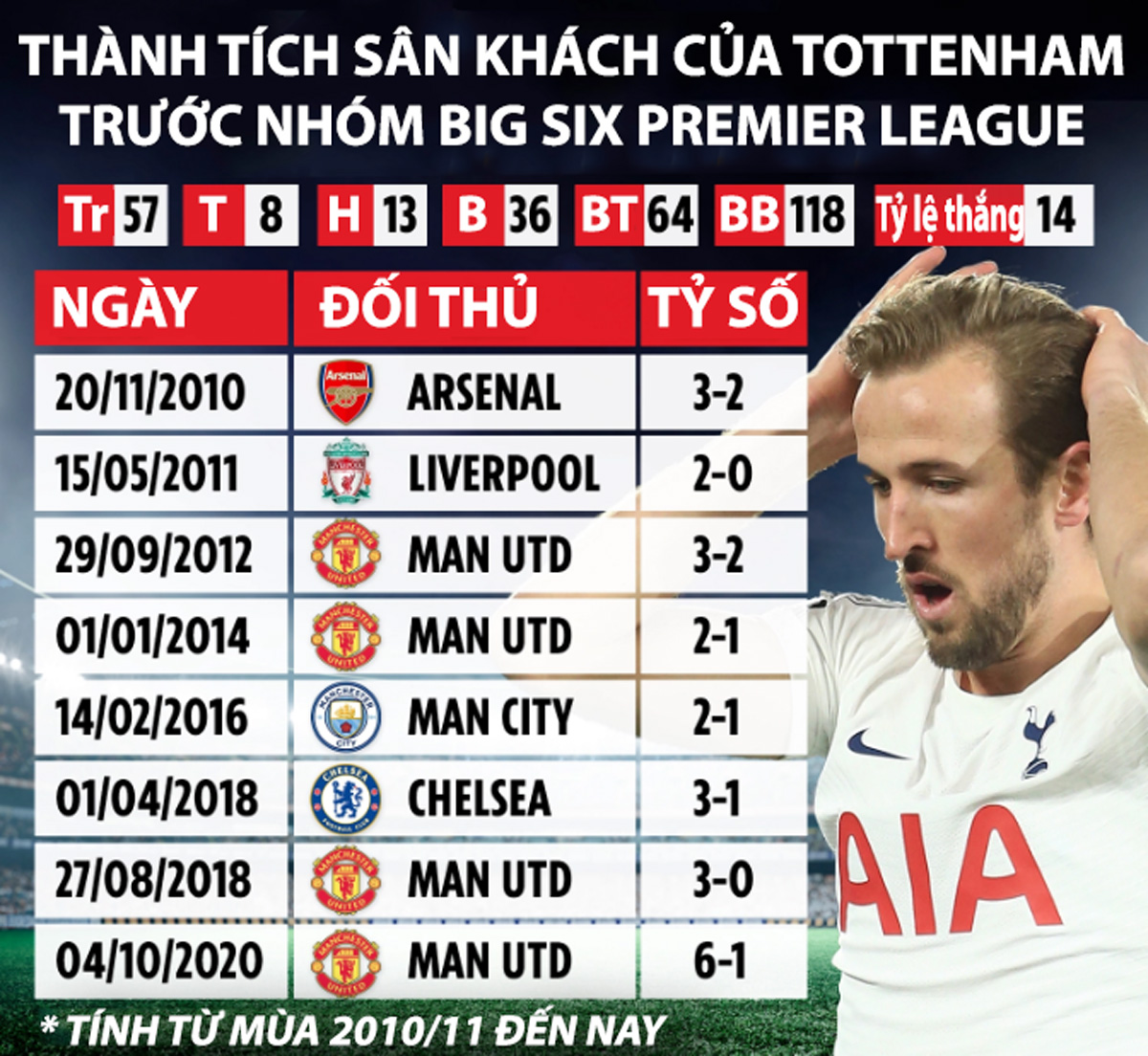 Thể thao - Tottenham có kỷ lục sân khách tồi tệ trước Big Six (Hình 2).