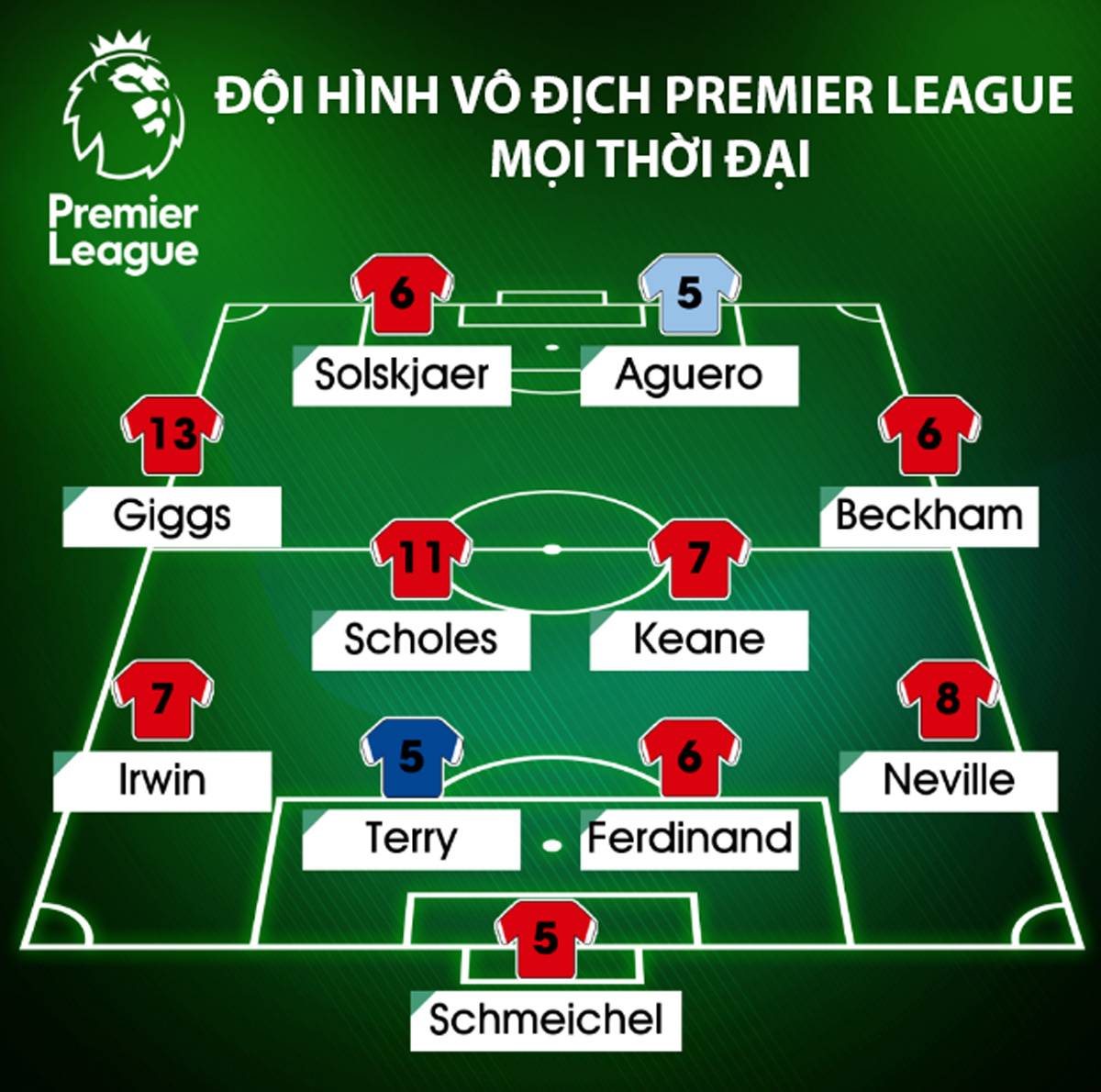 Thể thao - MU thống trị đội hình vô địch Premier League mọi thời đại (Hình 2).