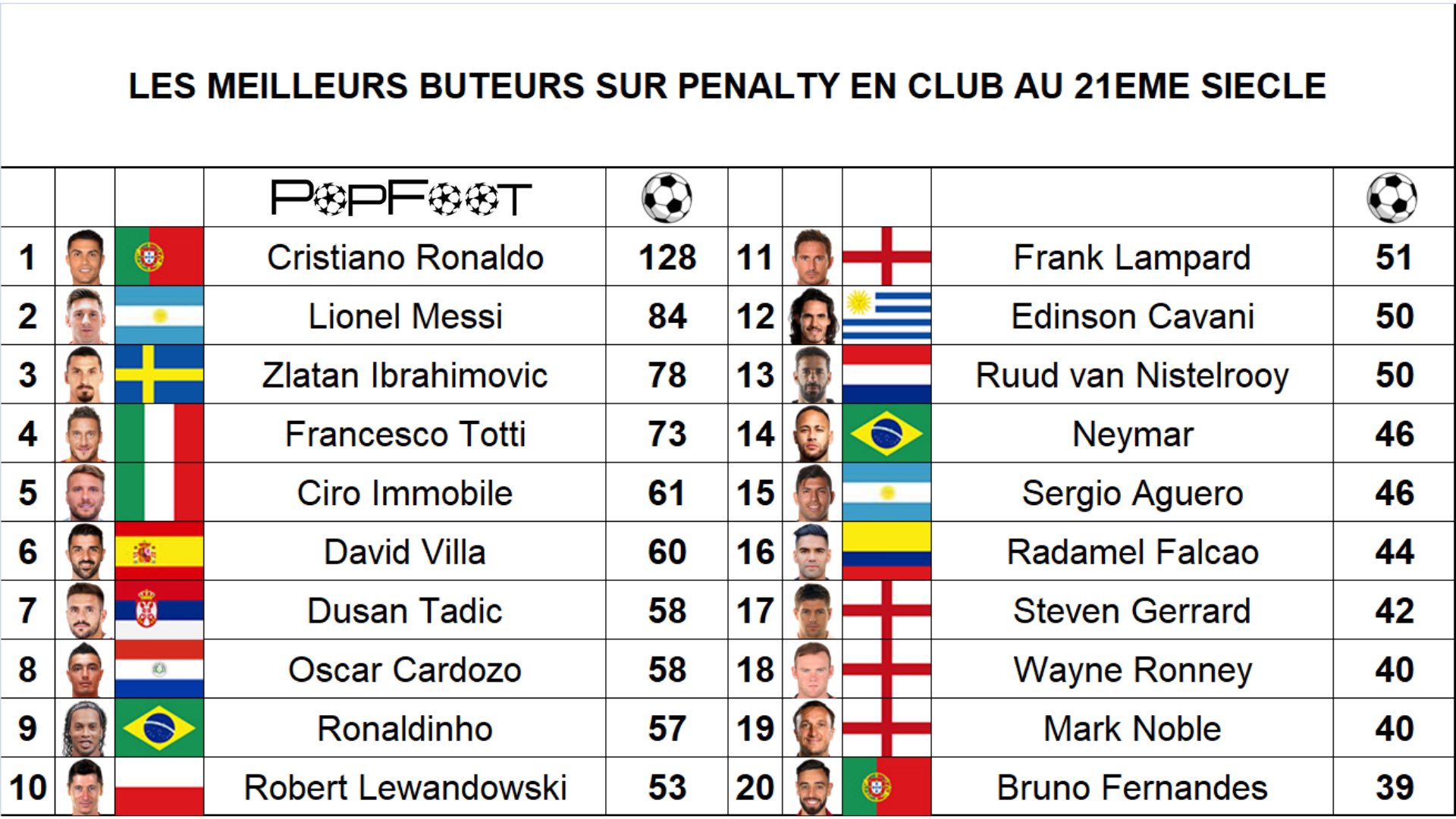 Thể thao - Ronaldo dẫn đầu danh sách ghi bàn nhiều nhất từ penalty ở thế kỷ 21 (Hình 2).