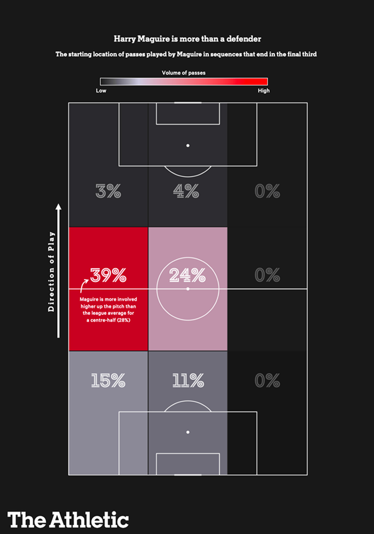 Thể thao - Man United đang dùng Maguire sai cách (Hình 5).