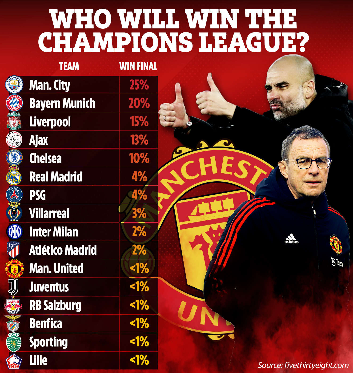 Thể thao - MU chỉ có dưới 1% cơ hội vô địch Champions League (Hình 2).