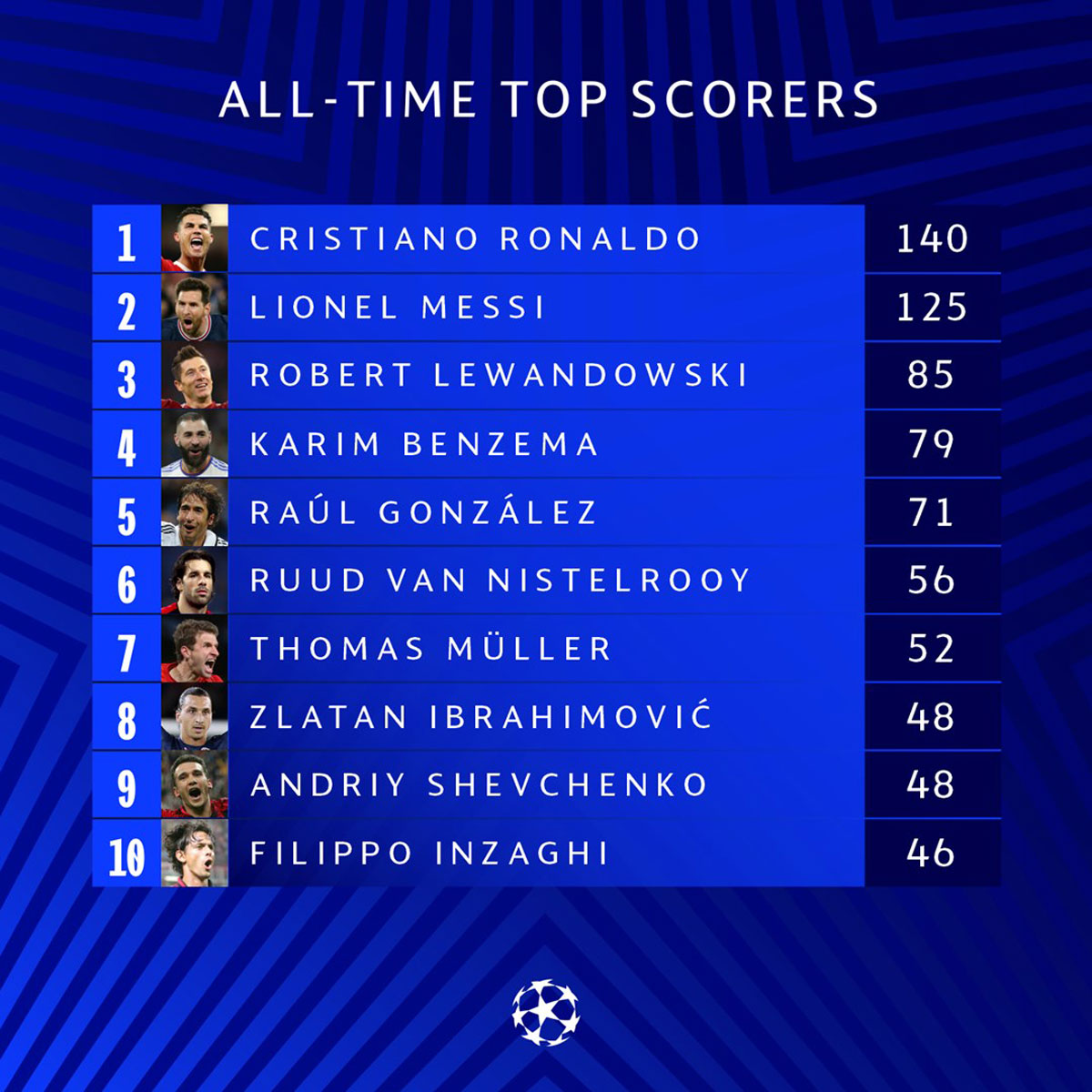 Thể thao - Top 5 kỷ lục đặc biệt của Cristiano Ronaldo (Hình 3).