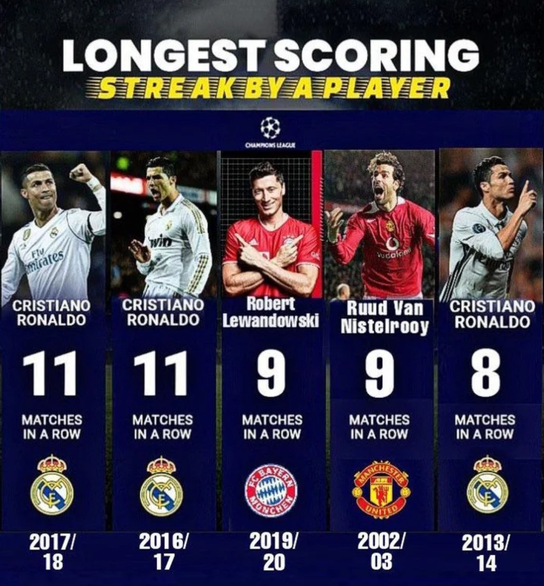 Thể thao - Top 5 kỷ lục đặc biệt của Cristiano Ronaldo (Hình 2).