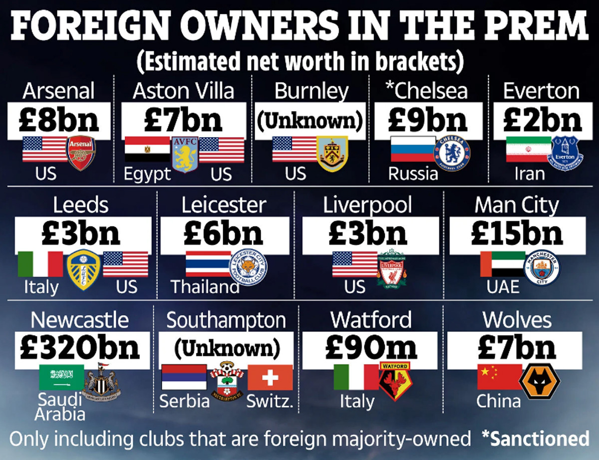 Thể thao - Tỷ phú Abramovich đứng ở đâu so với các chủ sở hữu giàu nhất Premier League? (Hình 2).