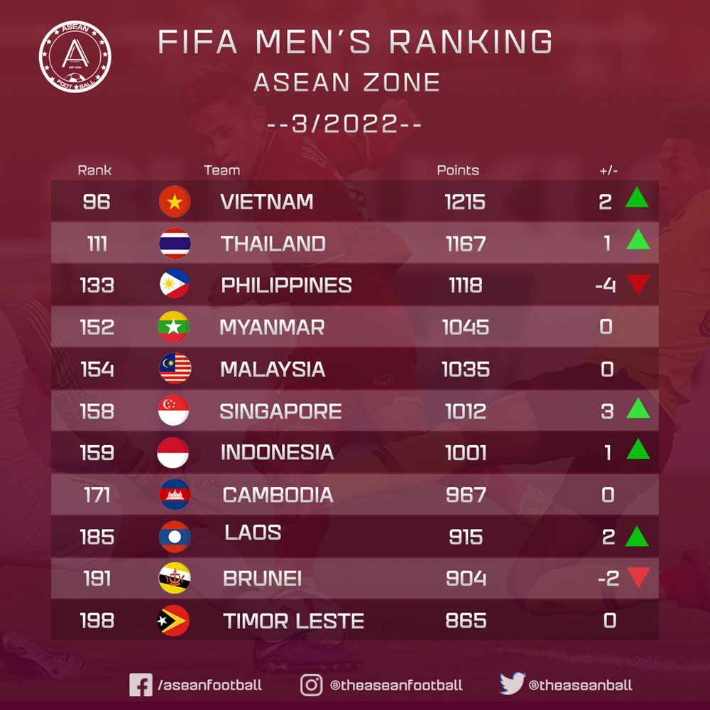 Thể thao - BXH FIFA tháng 3/2022: ĐT Việt Nam tăng 2 bậc, ĐT Brazil lên số 1 (Hình 3).