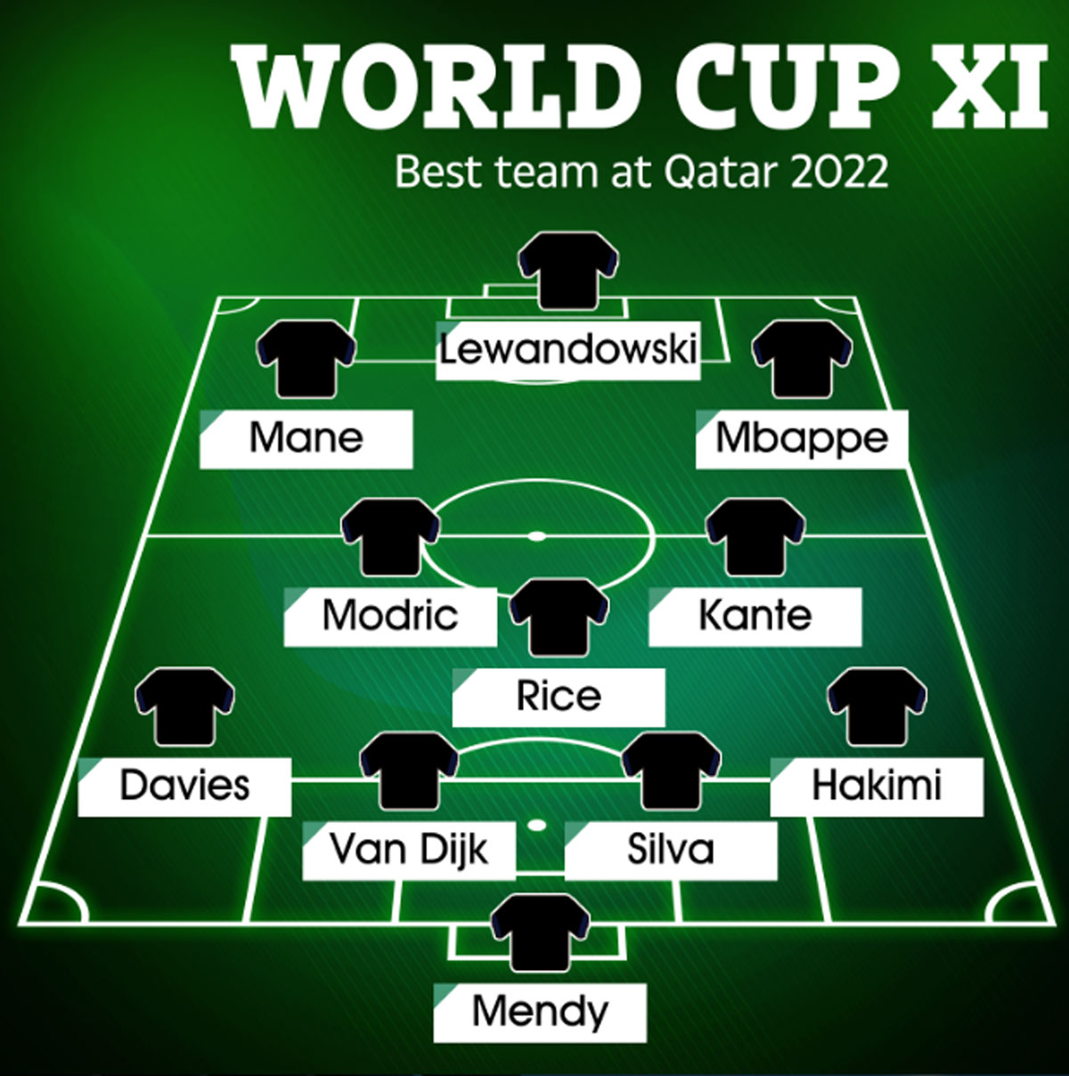 Thể thao - Đội hình các ngôi sao xuất sắc nhất dự World Cup 2022 (Hình 2).