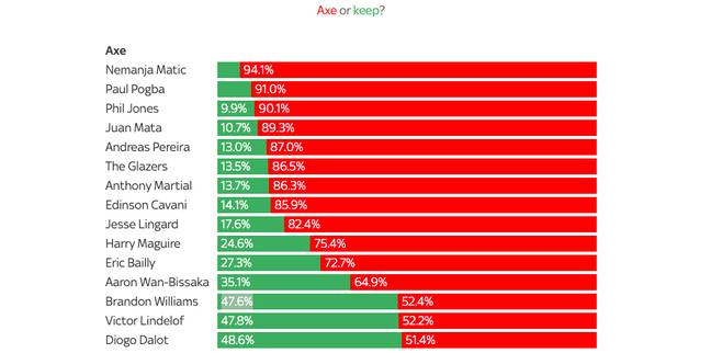 Bóng đá Anh - Fan Man United bầu chọn ai nên ra đi? (Hình 2).