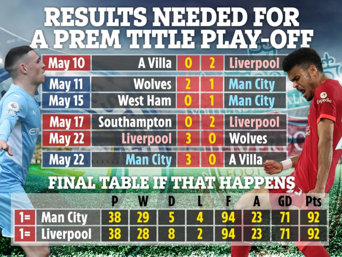 Bóng đá Anh - Đua vô địch Liverpool vs Man City: Sẽ cần một trận play-off? (Hình 2).