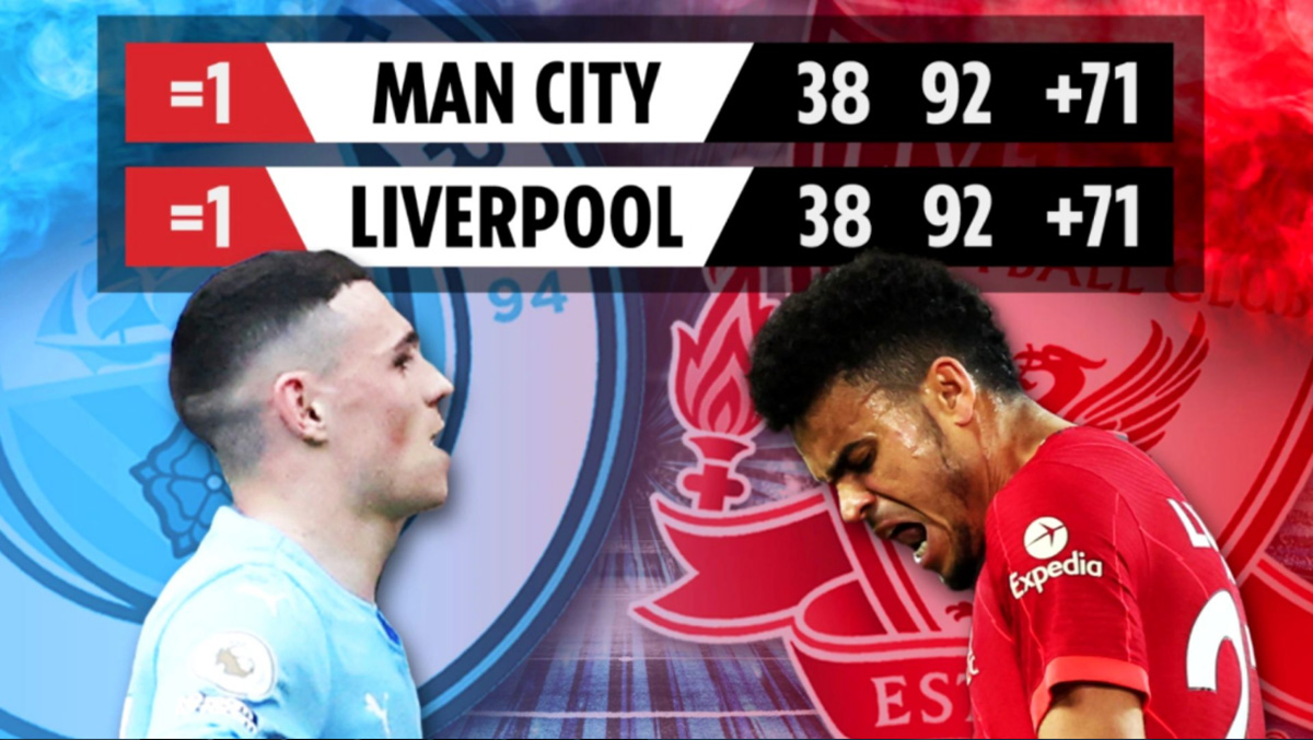 Bóng đá Anh - Đua vô địch Liverpool vs Man City: Sẽ cần một trận play-off?