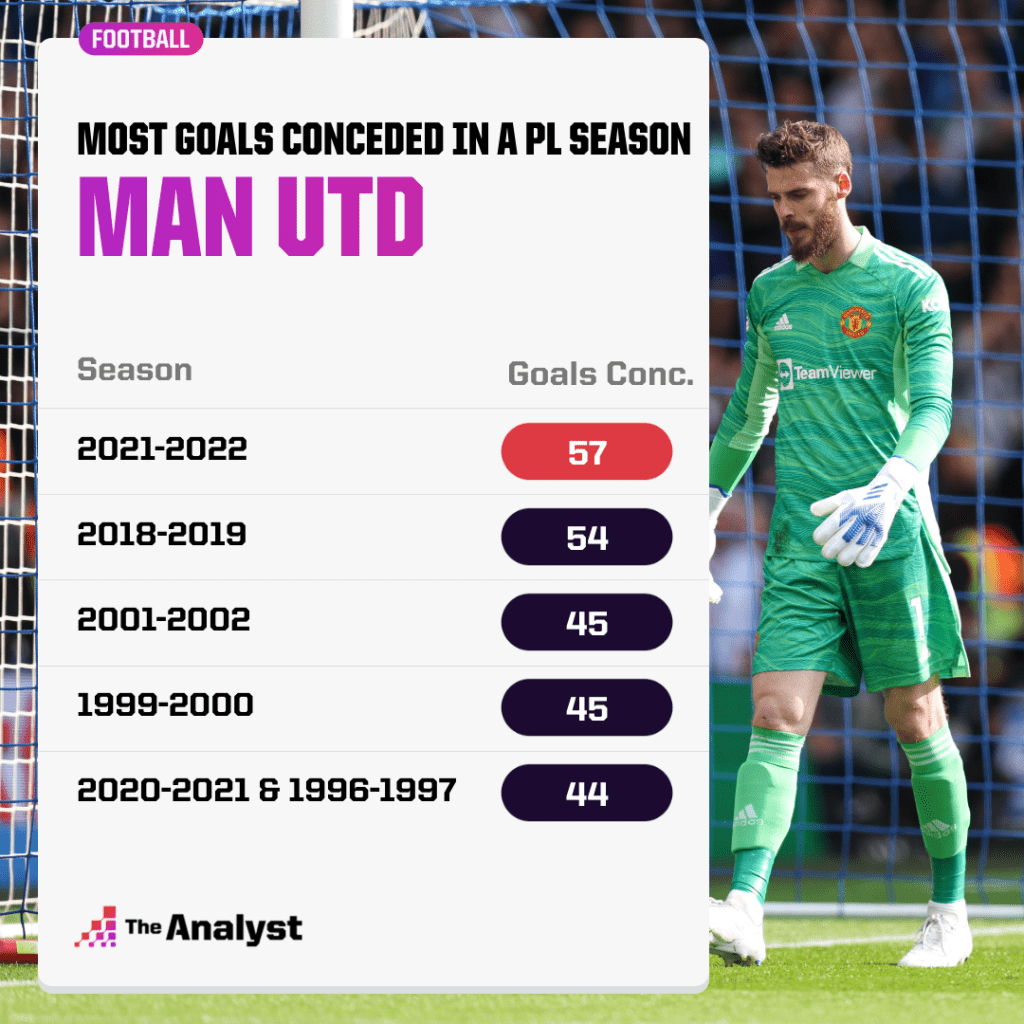 Bóng đá Anh - 5 thống kê tệ hại của Man United ở mùa 2021/22 (Hình 3).