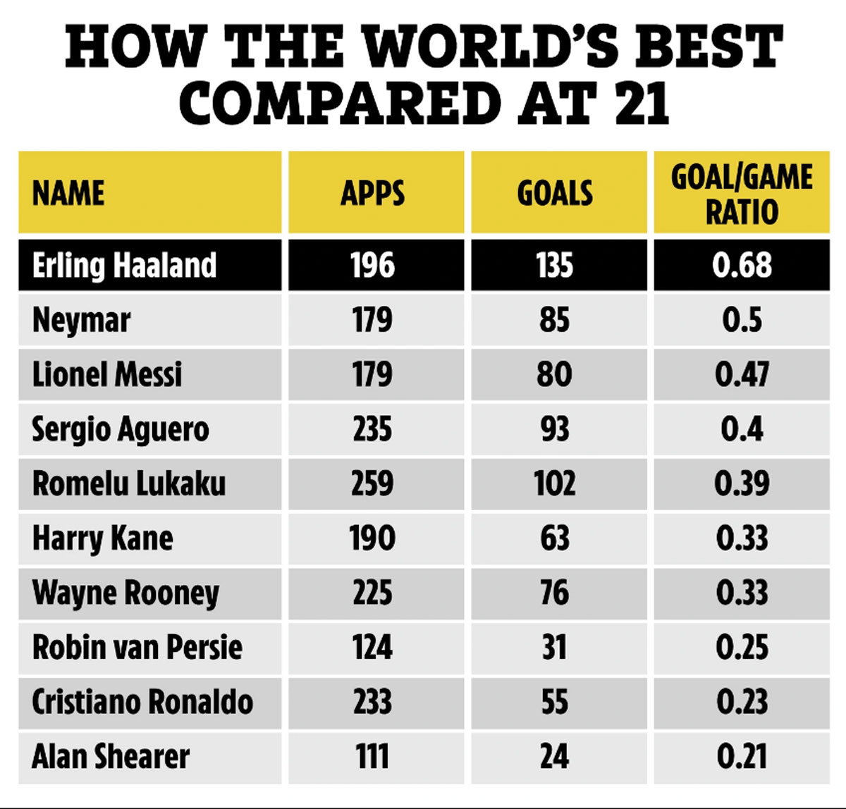 Giải khác - Haaland ăn đứt Ronaldo và Messi về khả năng ghi bàn ở tuổi 21 (Hình 2).