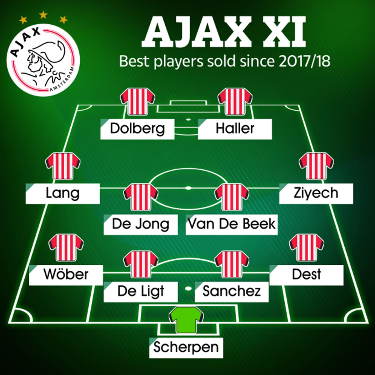 Giải khác - Ajax là ông vua chuyển nhượng châu Âu trong 5 năm qua (Hình 3).