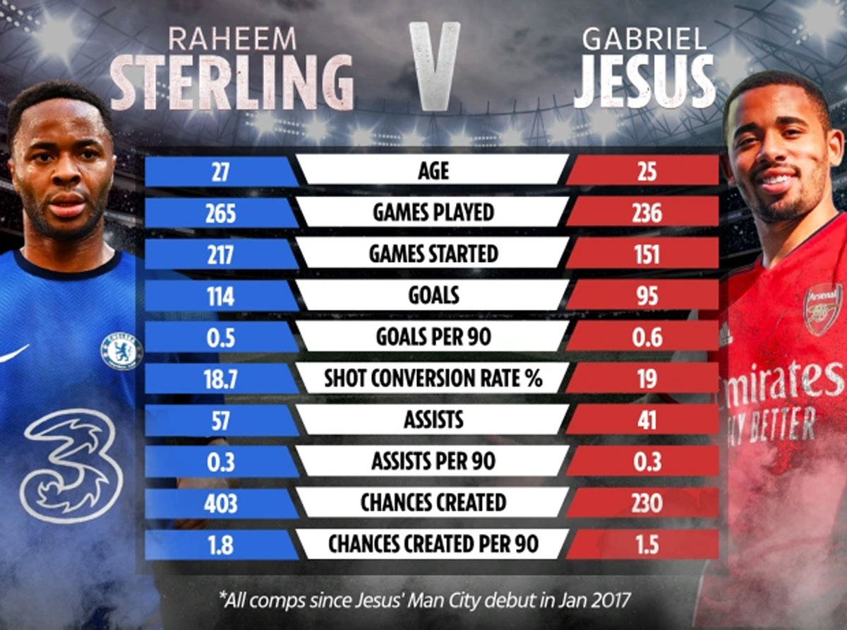 Bóng đá Anh - Sterling vs Jesus: Tân binh thành London nào giá trị hơn? (Hình 2).