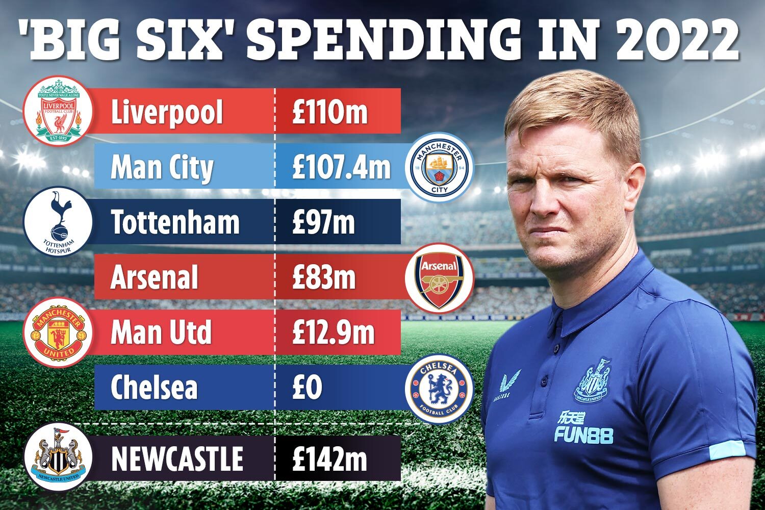 Bóng đá Anh - Newcastle mua nhiều hơn Big Six trong năm 2022: Tham vọng hóa rồng (Hình 2).