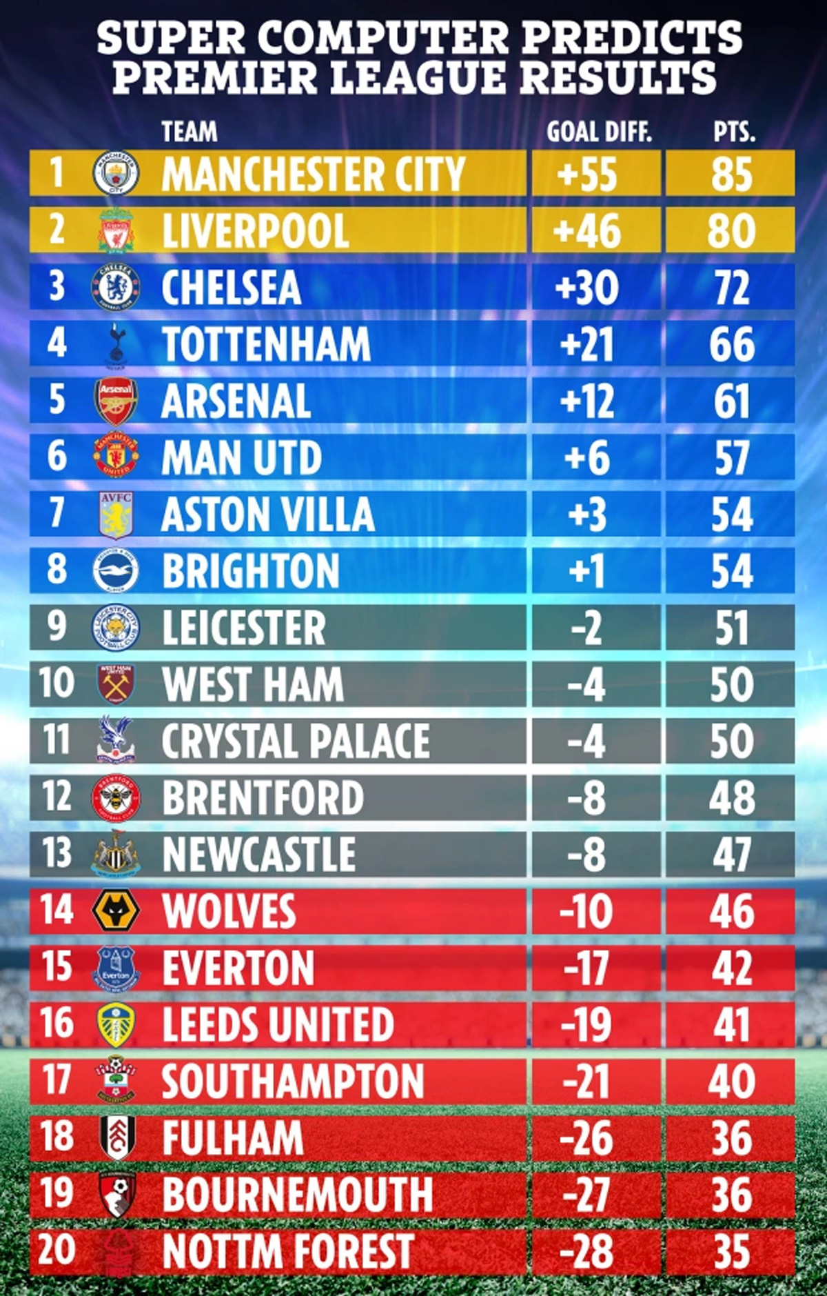 Bóng đá Anh - Siêu máy tính dự đoán MU chỉ có 1% vô địch Premier League 2022/23 (Hình 2).