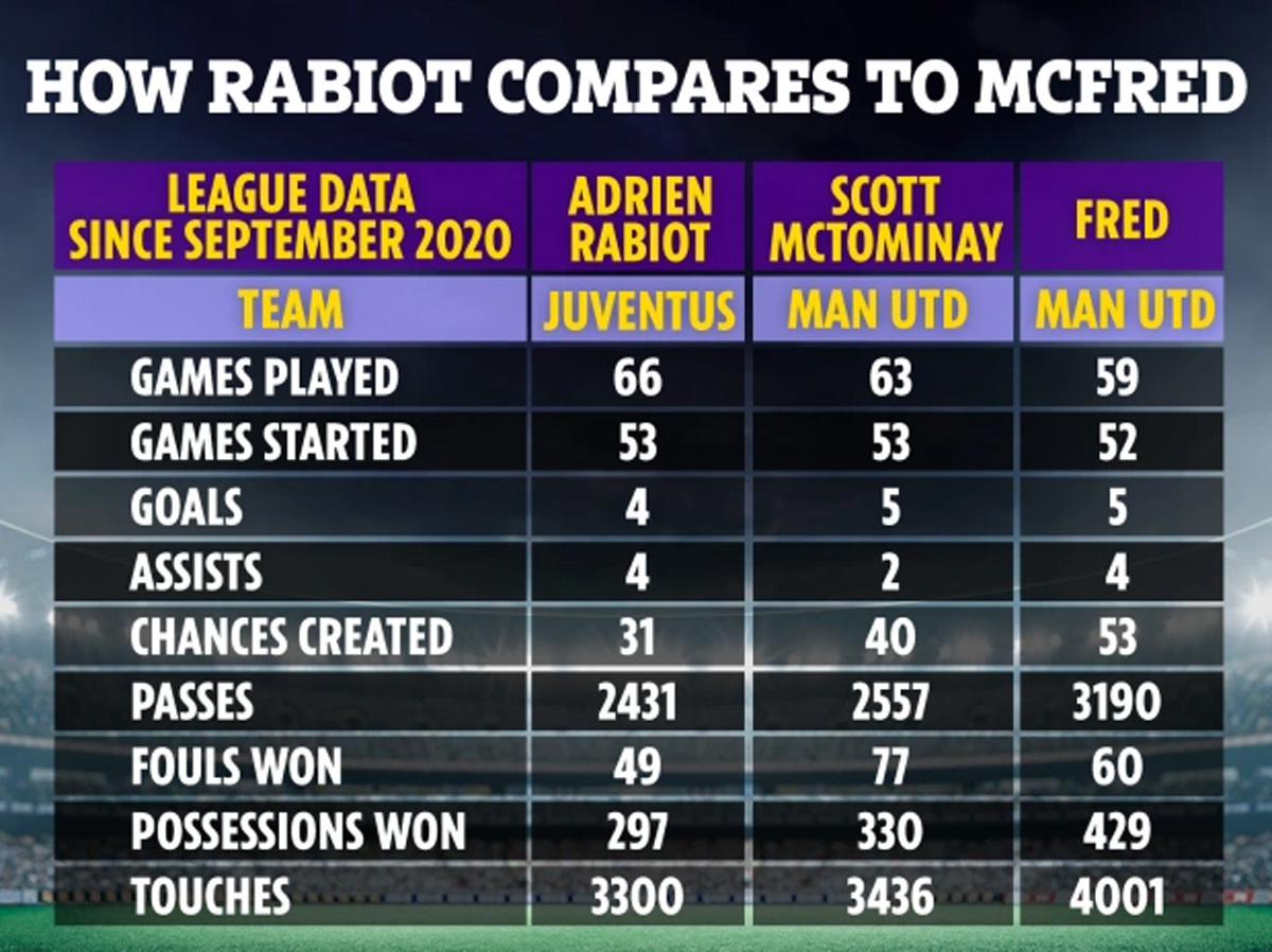 Bóng đá Anh - Thống kê cho thấy Rabiot còn tệ hơn McFred (Hình 2).