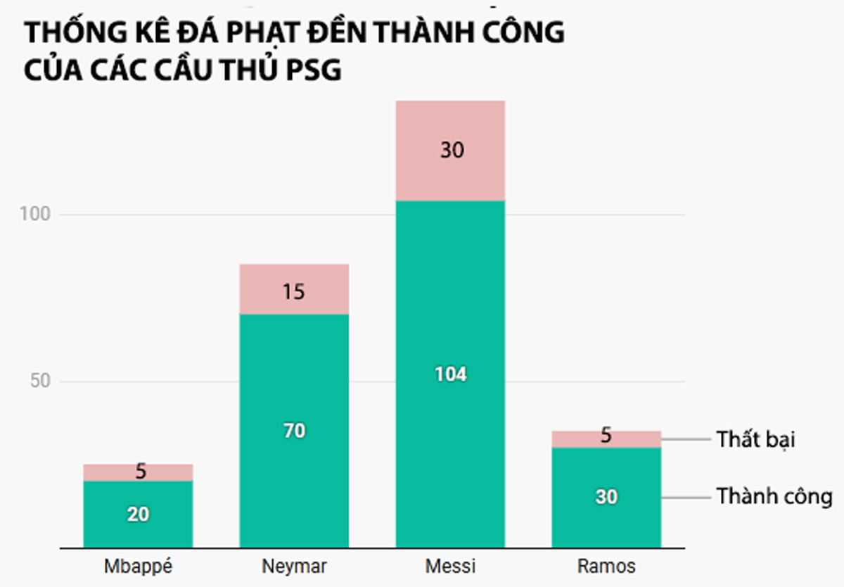 Giải khác - Neymar hay Mbappe sút phạt đền tốt hơn? (Hình 4).