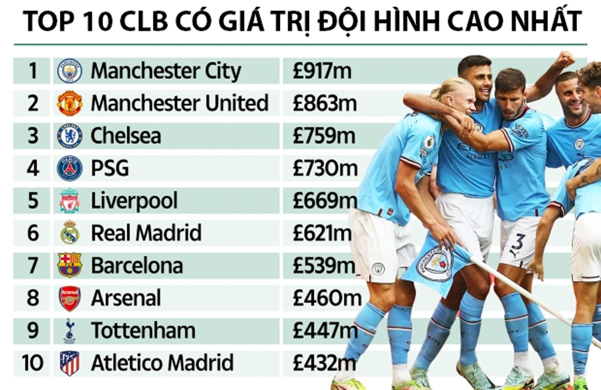 Bóng đá Anh - Top 10 đội hình đắt giá nhất thế giới: Man City số 1, MU số 2 (Hình 2).