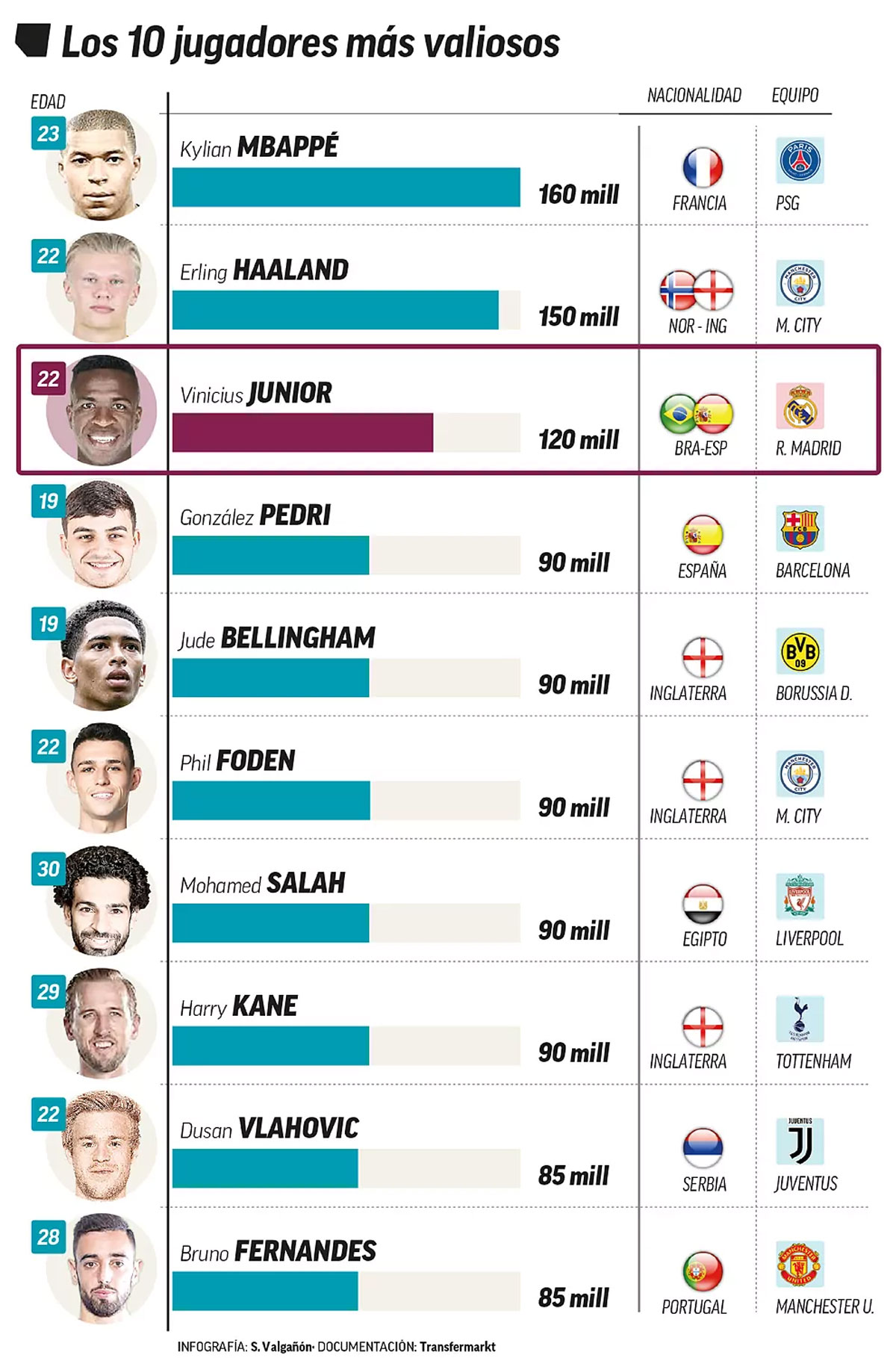 Bóng đá Tây Ban Nha - Vinicius tăng giá chóng mặt, áp sát Mbappe và Haaland (Hình 2).