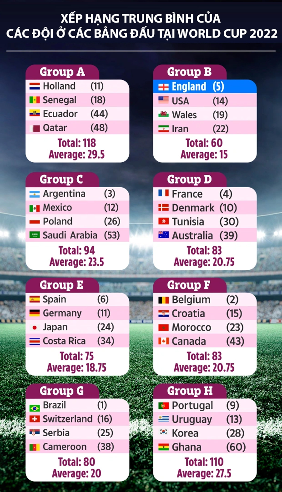 Giải khác - World Cup 2022: Đâu là bảng dễ thở, đâu là bảng tử thần? (Hình 2).