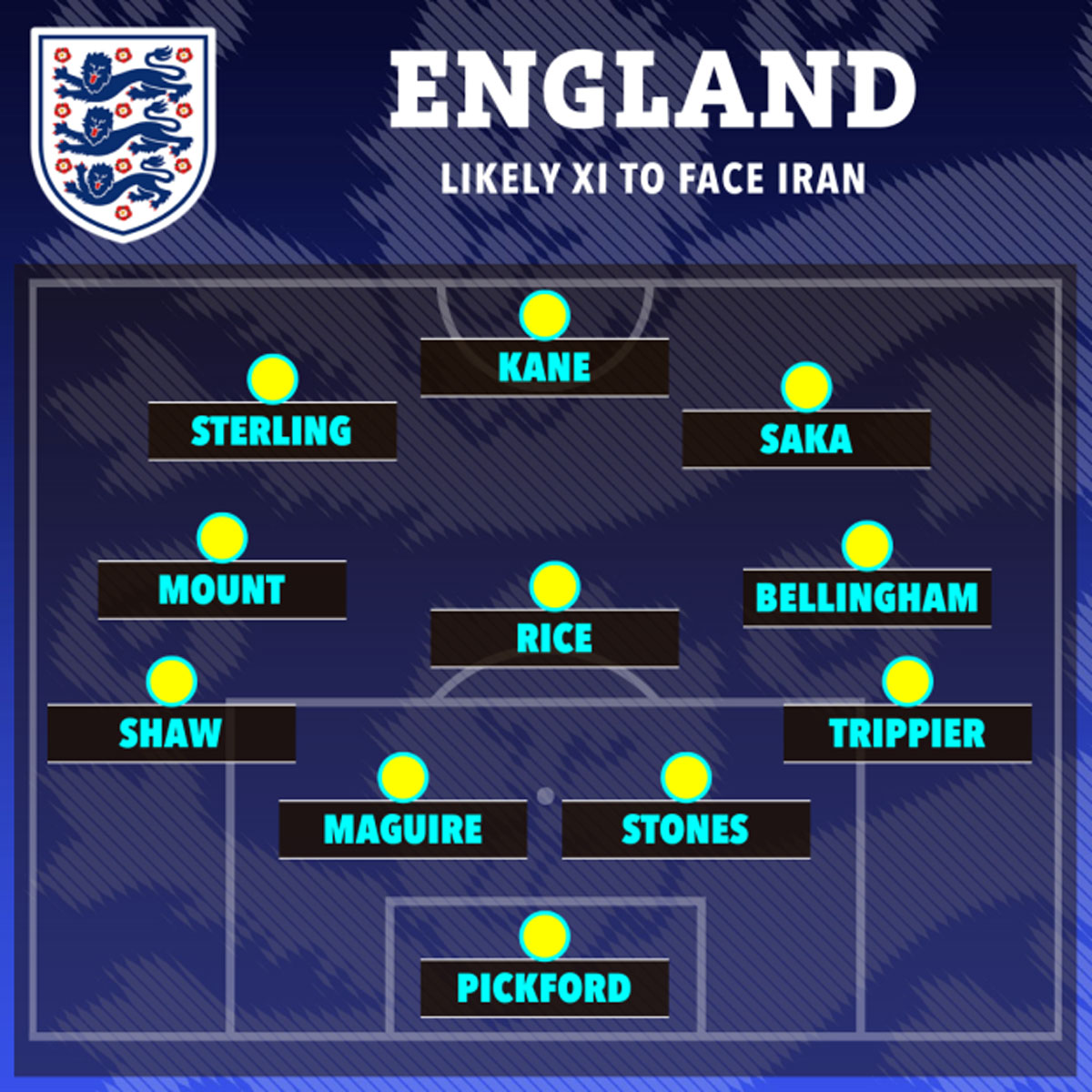 Giải khác - ĐT Anh sẽ dùng 4-3-3 đấu Iran với Saka, Sterling và Maguire đá chính (Hình 2).