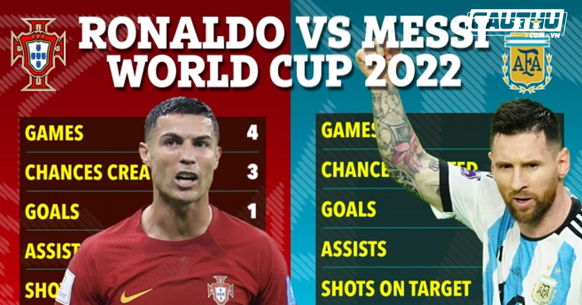 Giải khác - World Cup 2022: Messi thăng hoa, Ronaldo xuống đáy