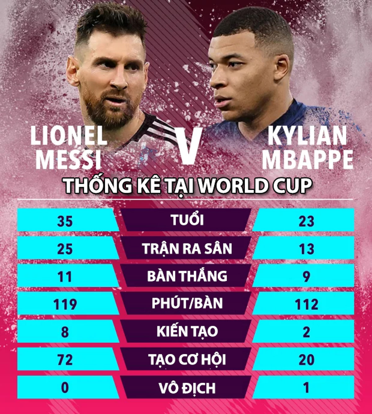 Giải khác - So sánh Messi vs Mbappe trước chung kết World Cup: Ai hơn ai? (Hình 2).