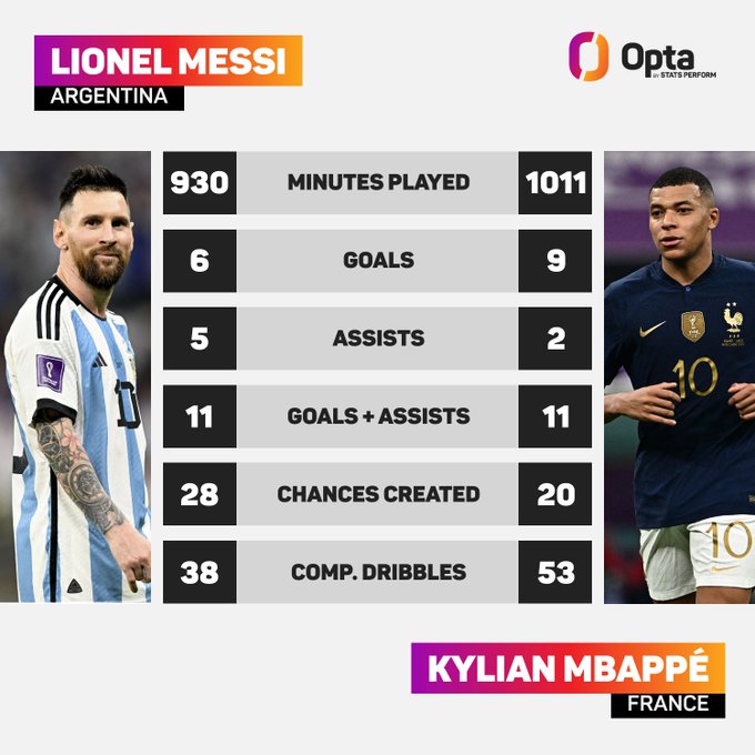 Giải khác - Với 2 chức vô địch World Cup, Mbappe sẽ tham gia cuộc đua GOAT? (Hình 3).