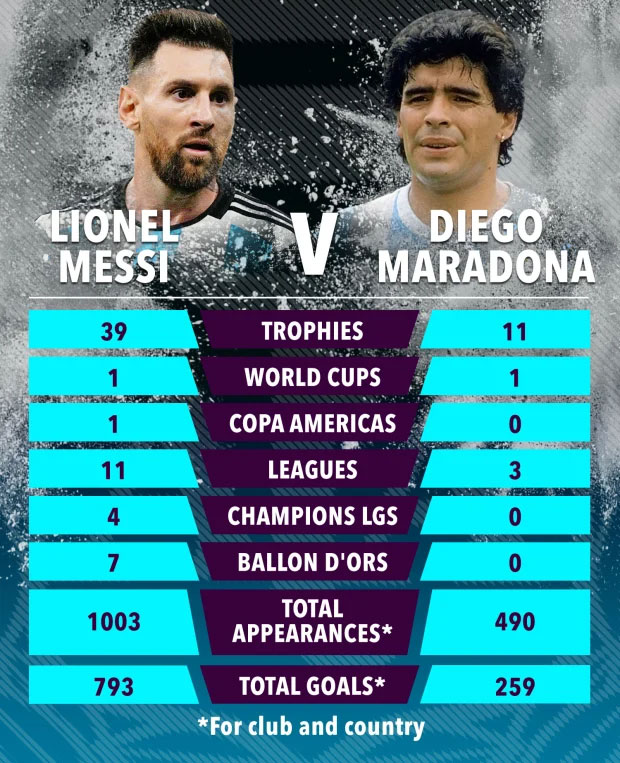 Giải khác - So sánh Messi vs Maradona: Ai hơn ai? (Hình 2).