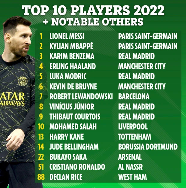 Giải khác - Messi xuất sắc nhất năm 2022, Ronaldo nằm ngoài top 50 (Hình 2).