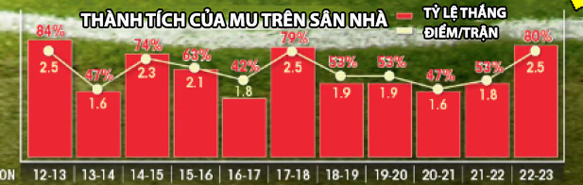 Bóng đá Anh - Với Ten Hag, Old Trafford lại thành 'pháo đài bất khả xâm phạm' (Hình 2).