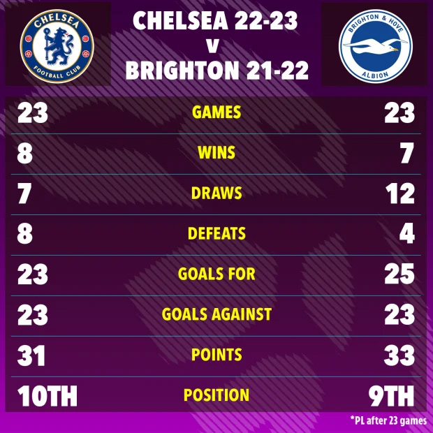 Bóng đá Anh - 'Thầy phù thủy' Potter biến Chelsea thành... Brighton (Hình 2).