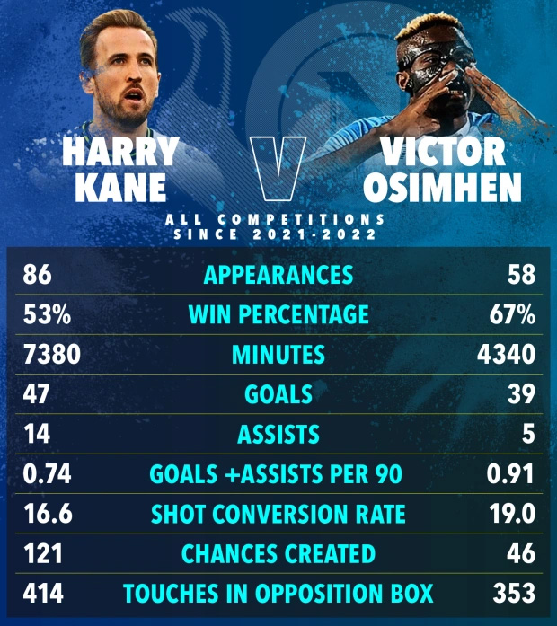 Bóng đá Anh - Harry Kane & Victor Osimhen: MU nên chọn ai thay Ronaldo? (Hình 2).