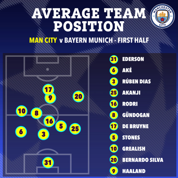 Bóng đá Châu Âu - Pep đã có 2 điều chỉnh thiên tài nào để giúp Man City hủy diệt Bayern? (Hình 8).