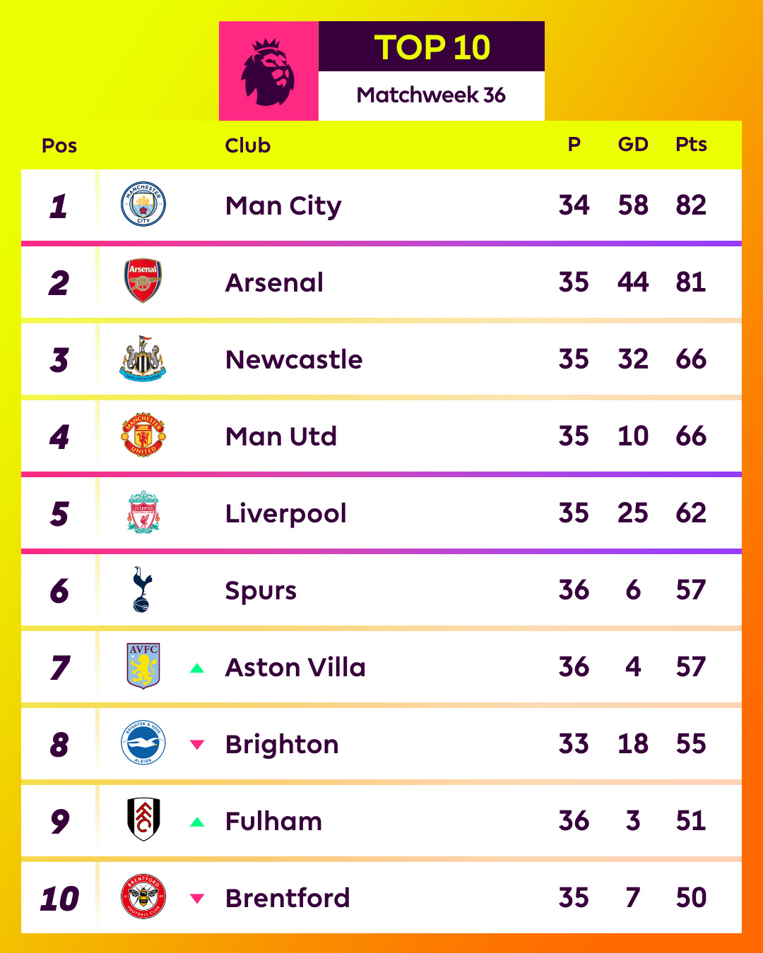 Bóng đá Anh - Arsenal cần gì để lật đổ Man City và vô địch Premier League? (Hình 2).