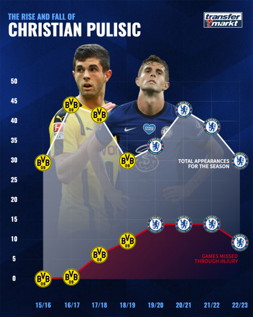 B&oacute;ng đ&aacute; Anh - V&igrave; sao Christian Pulisic kh&ocirc;ng thể th&agrave;nh c&ocirc;ng ở Chelsea? (H&igrave;nh 2).