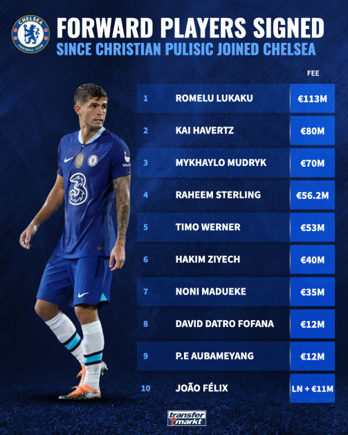 Bóng đá Anh - Vì sao Christian Pulisic không thể thành công ở Chelsea? (Hình 3).