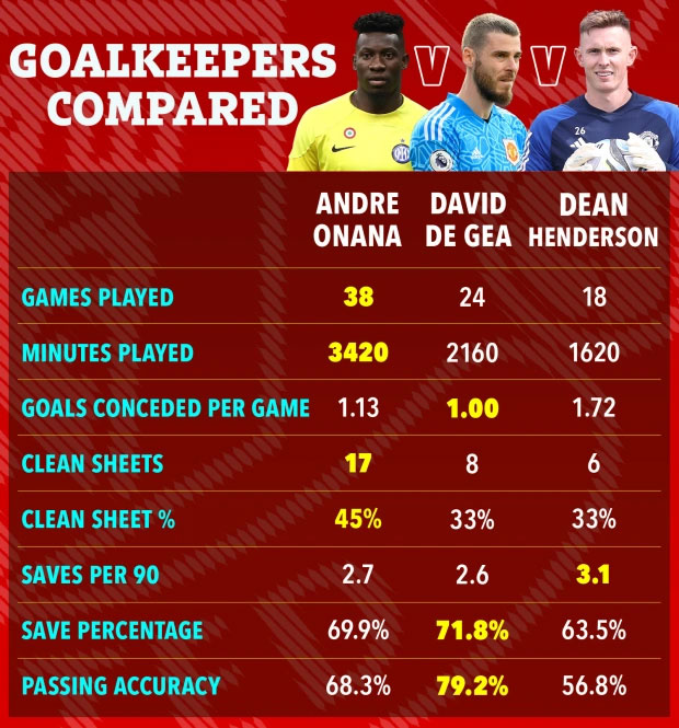 Bóng đá Anh - Onana vs De Gea vs Henderson: Ai hơn ai? (Hình 2).