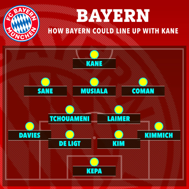 Bóng đá Đức - Đội hình của Bayern mùa tới sẽ mạnh ra sao khi có Kane? (Hình 2).