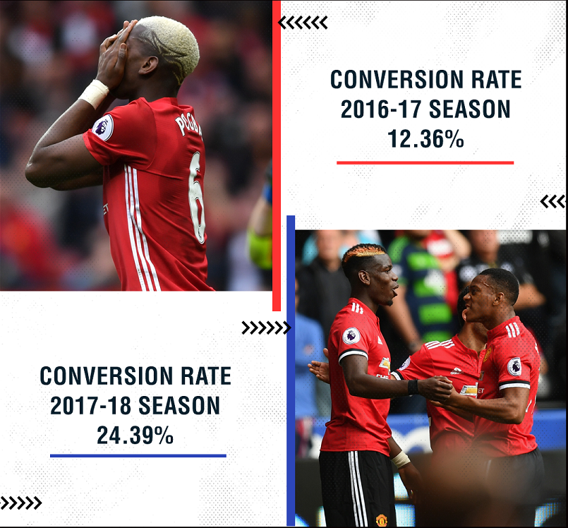 Thể thao - Man Utd trở lại nhờ khắc phục điểm yếu lớn nhất dưới thời Mourinho